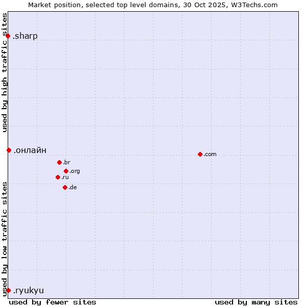 Market position of .онлайн (Russian for online) vs. .ryukyu (Ryukyu, region of Okinawa, Japan) vs. .sharp (Sharp brand)