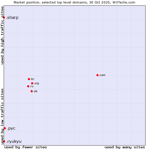 Market position of .рус (Russian speaking community) vs. .ryukyu (Ryukyu, region of Okinawa, Japan) vs. .sharp (Sharp brand)