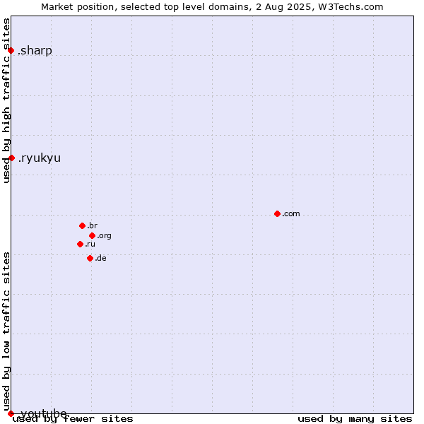 Market position of .ryukyu (Ryukyu, region of Okinawa, Japan) vs. .sharp (Sharp brand) vs. .youtube (YouTube brand)