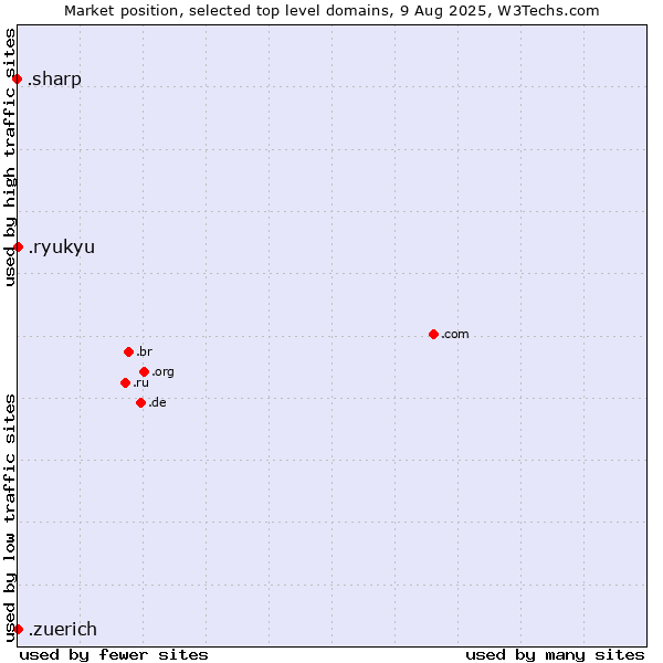 Market position of .zuerich (Canton and City of Zurich, Switzerland) vs. .ryukyu (Ryukyu, region of Okinawa, Japan) vs. .sharp (Sharp brand)