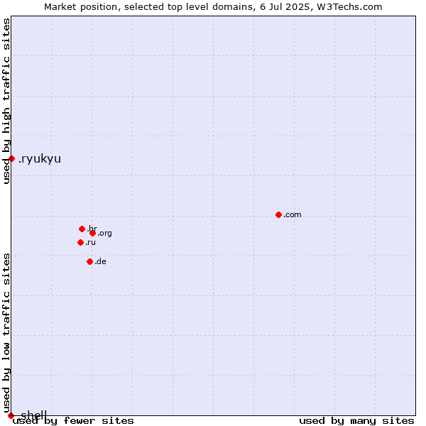 Market position of .ryukyu (Ryukyu, region of Okinawa, Japan) vs. .shell (Shell brand)