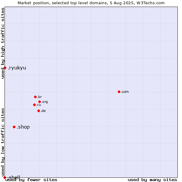 Market position of .shop (Shop) vs. .ryukyu (Ryukyu, region of Okinawa, Japan) vs. .shell (Shell brand)