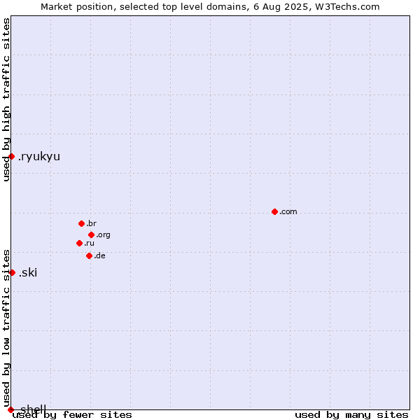 Market position of .ski (Ski sports community ) vs. .ryukyu (Ryukyu, region of Okinawa, Japan) vs. .shell (Shell brand)