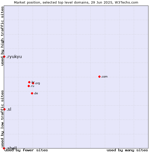 Market position of .sl (Sierra Leone) vs. .ryukyu (Ryukyu, region of Okinawa, Japan) vs. .shell (Shell brand)