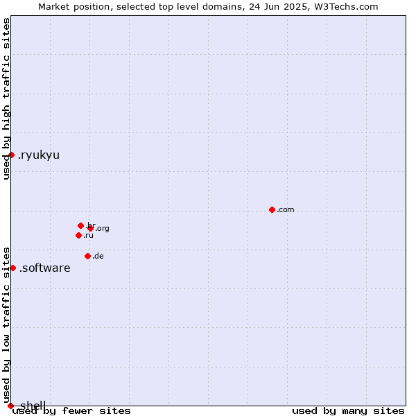 Market position of .software (Software) vs. .ryukyu (Ryukyu, region of Okinawa, Japan) vs. .shell (Shell brand)