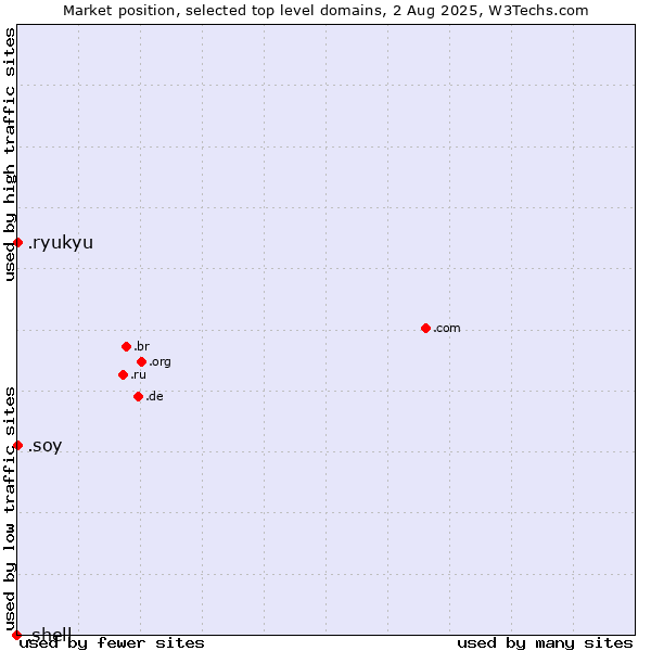 Market position of .soy (Spanish for I am) vs. .ryukyu (Ryukyu, region of Okinawa, Japan) vs. .shell (Shell brand)