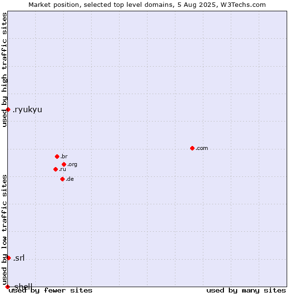 Market position of .srl (SRL for società a responsabilità limitata, LLC in Spanish and Italian) vs. .ryukyu (Ryukyu, region of Okinawa, Japan) vs. .shell (Shell brand)