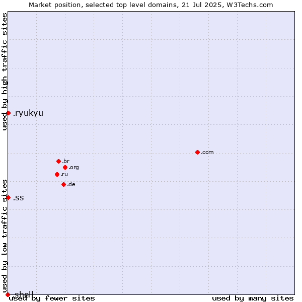 Market position of .ryukyu (Ryukyu, region of Okinawa, Japan) vs. .ss (South Sudan) vs. .shell (Shell brand)