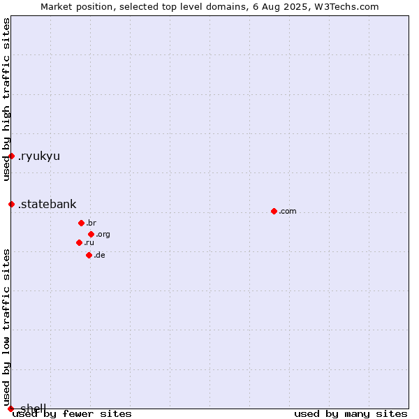 Market position of .ryukyu (Ryukyu, region of Okinawa, Japan) vs. .statebank (State Bank of India (SBI) brand) vs. .shell (Shell brand)