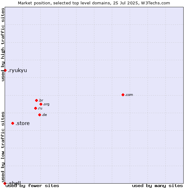 Market position of .store (Store) vs. .ryukyu (Ryukyu, region of Okinawa, Japan) vs. .shell (Shell brand)