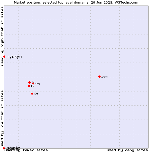 Market position of .ryukyu (Ryukyu, region of Okinawa, Japan) vs. .shell (Shell brand) vs. .target (Target brand)