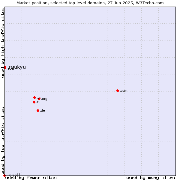 Market position of .td (Chad) vs. .ryukyu (Ryukyu, region of Okinawa, Japan) vs. .shell (Shell brand)