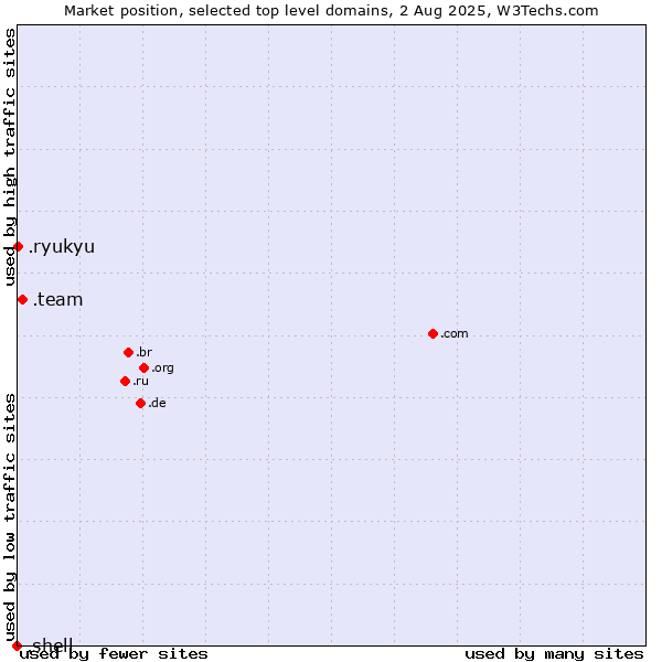 Market position of .team (Team) vs. .ryukyu (Ryukyu, region of Okinawa, Japan) vs. .shell (Shell brand)