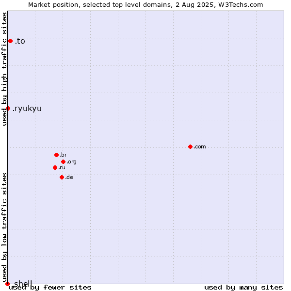 Market position of .to (Tonga) vs. .ryukyu (Ryukyu, region of Okinawa, Japan) vs. .shell (Shell brand)