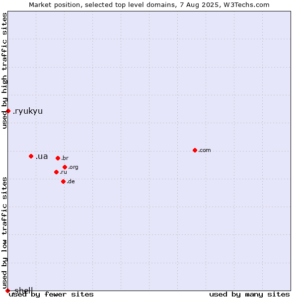 Market position of .ua (Ukraine) vs. .ryukyu (Ryukyu, region of Okinawa, Japan) vs. .shell (Shell brand)