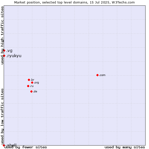 Market position of .vg (Virgin Islands, British) vs. .ryukyu (Ryukyu, region of Okinawa, Japan) vs. .shell (Shell brand)
