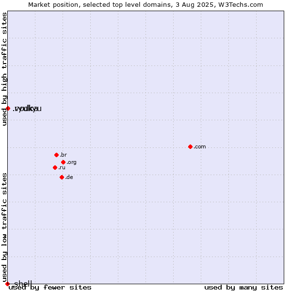 Market position of .ryukyu (Ryukyu, region of Okinawa, Japan) vs. .vodka (Vodka) vs. .shell (Shell brand)