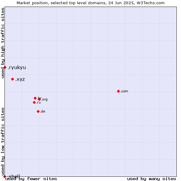 Market position of .xyz (XYZ) vs. .ryukyu (Ryukyu, region of Okinawa, Japan) vs. .shell (Shell brand)