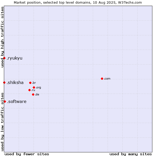 Market position of .software (Software) vs. .shiksha (Hindi for education) vs. .ryukyu (Ryukyu, region of Okinawa, Japan)