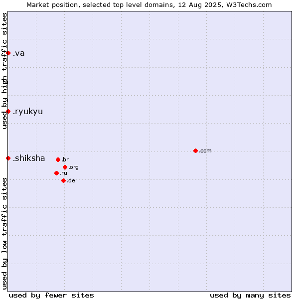 Market position of .shiksha (Hindi for education) vs. .va (Holy See (Vatican City State)) vs. .ryukyu (Ryukyu, region of Okinawa, Japan)