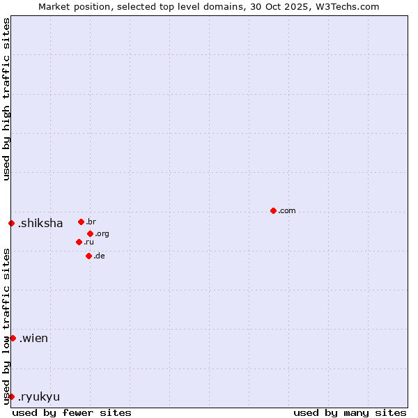 Market position of .wien (City of Vienna (Wien), Austria) vs. .shiksha (Hindi for education) vs. .ryukyu (Ryukyu, region of Okinawa, Japan)