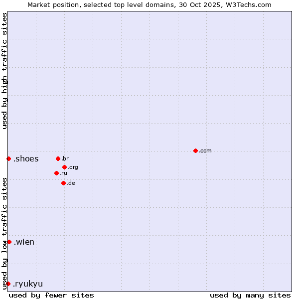 Market position of .wien (City of Vienna (Wien), Austria) vs. .shoes (Shoe industry) vs. .ryukyu (Ryukyu, region of Okinawa, Japan)