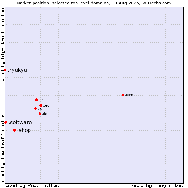 Market position of .shop (Shop) vs. .software (Software) vs. .ryukyu (Ryukyu, region of Okinawa, Japan)