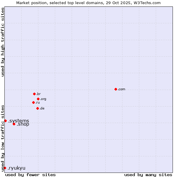 Market position of .shop (Shop) vs. .systems (Systems) vs. .ryukyu (Ryukyu, region of Okinawa, Japan)