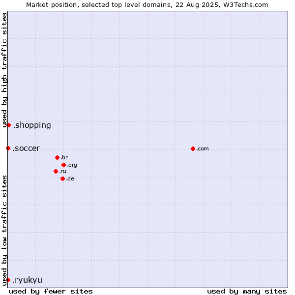 Market position of .shopping (Shopping) vs. .soccer (Soccer sports) vs. .ryukyu (Ryukyu, region of Okinawa, Japan)
