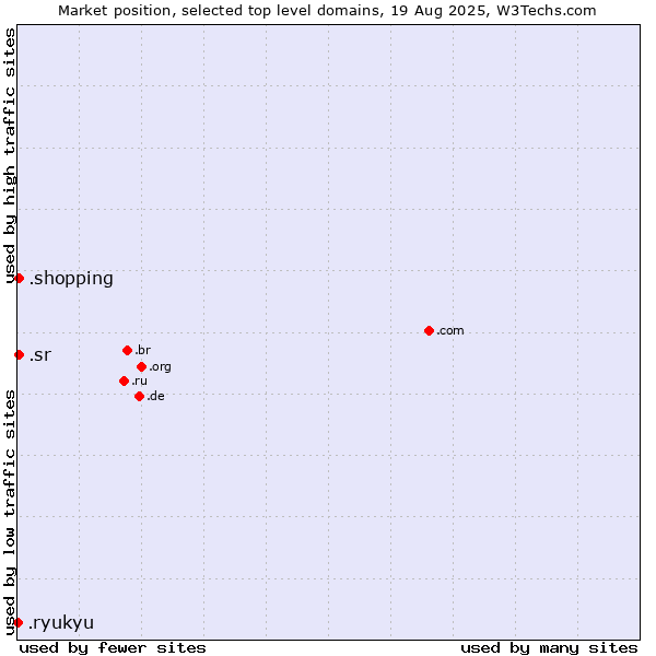 Market position of .sr (Suriname) vs. .shopping (Shopping) vs. .ryukyu (Ryukyu, region of Okinawa, Japan)