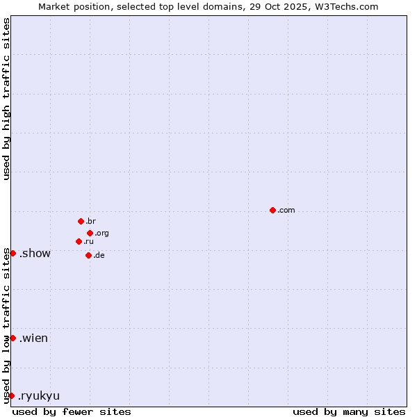 Market position of .wien (City of Vienna (Wien), Austria) vs. .show (Show) vs. .ryukyu (Ryukyu, region of Okinawa, Japan)
