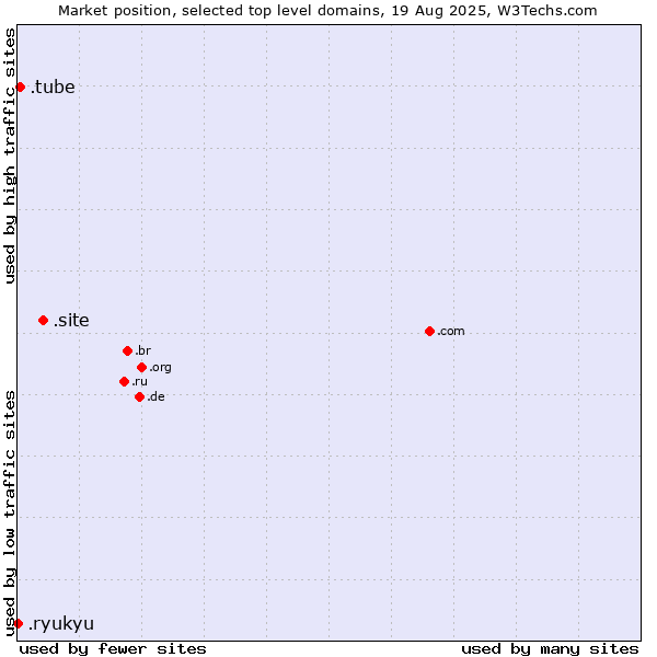 Market position of .site (Site) vs. .tube (Information primarily provided in a video format) vs. .ryukyu (Ryukyu, region of Okinawa, Japan)