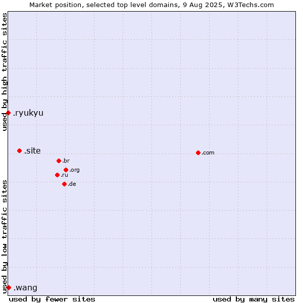 Market position of .site (Site) vs. .wang (Wăng, Chinese 网 for web) vs. .ryukyu (Ryukyu, region of Okinawa, Japan)