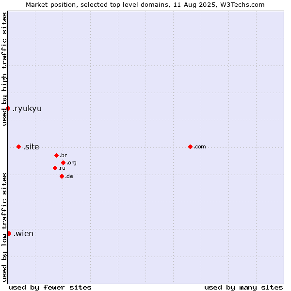 Market position of .site (Site) vs. .wien (City of Vienna (Wien), Austria) vs. .ryukyu (Ryukyu, region of Okinawa, Japan)