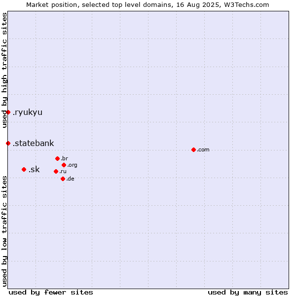 Market position of .sk (Slovakia) vs. .ryukyu (Ryukyu, region of Okinawa, Japan) vs. .statebank (State Bank of India (SBI) brand)
