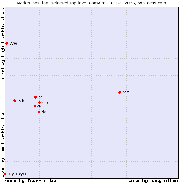 Market position of .sk (Slovakia) vs. .ve (Venezuela) vs. .ryukyu (Ryukyu, region of Okinawa, Japan)