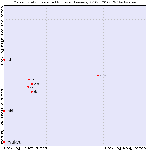 Market position of .ski (Ski sports community ) vs. .sl (Sierra Leone) vs. .ryukyu (Ryukyu, region of Okinawa, Japan)