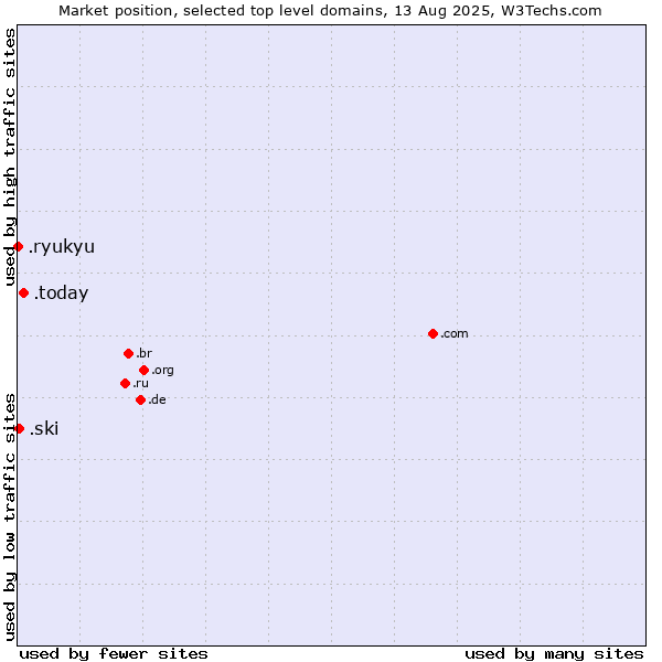 Market position of .today (Today) vs. .ski (Ski sports community ) vs. .ryukyu (Ryukyu, region of Okinawa, Japan)