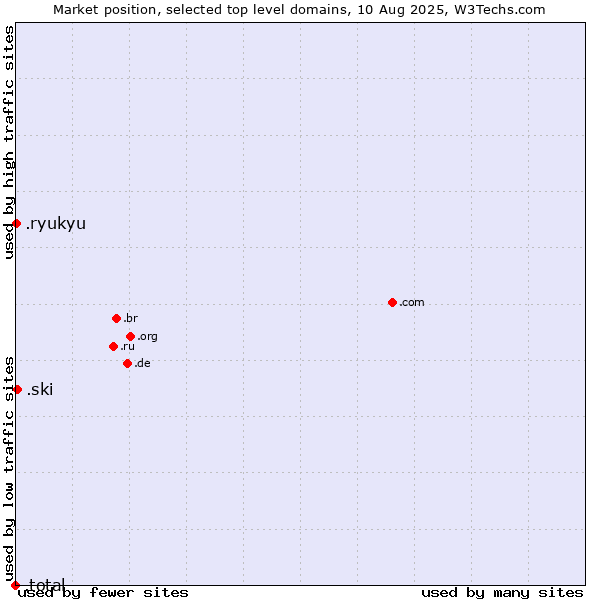 Market position of .ski (Ski sports community ) vs. .ryukyu (Ryukyu, region of Okinawa, Japan) vs. .total (Total brand)