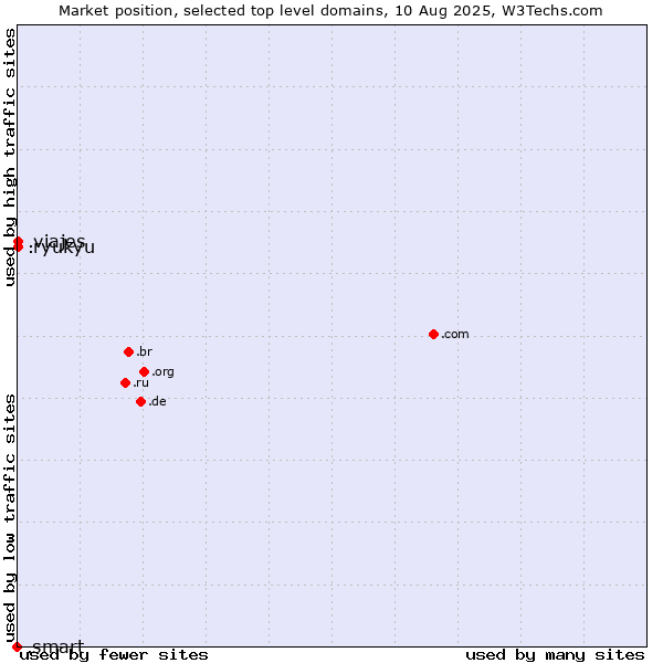 Market position of .viajes (Spanish for vacations) vs. .ryukyu (Ryukyu, region of Okinawa, Japan) vs. .smart (Smart Communications brand)