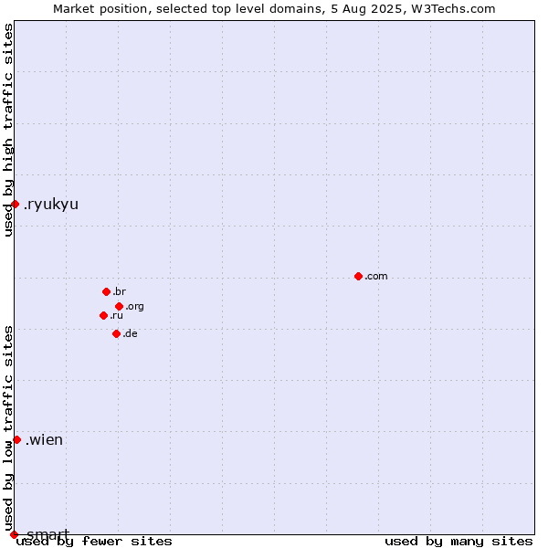 Market position of .wien (City of Vienna (Wien), Austria) vs. .ryukyu (Ryukyu, region of Okinawa, Japan) vs. .smart (Smart Communications brand)