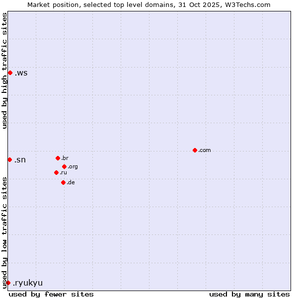 Market position of .ws (Samoa) vs. .sn (Senegal) vs. .ryukyu (Ryukyu, region of Okinawa, Japan)