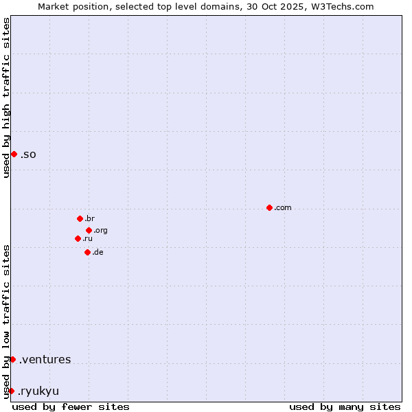 Market position of .so (Somalia) vs. .ventures (New businesses) vs. .ryukyu (Ryukyu, region of Okinawa, Japan)