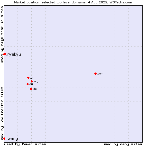 Market position of .so (Somalia) vs. .wang (Wăng, Chinese 网 for web) vs. .ryukyu (Ryukyu, region of Okinawa, Japan)
