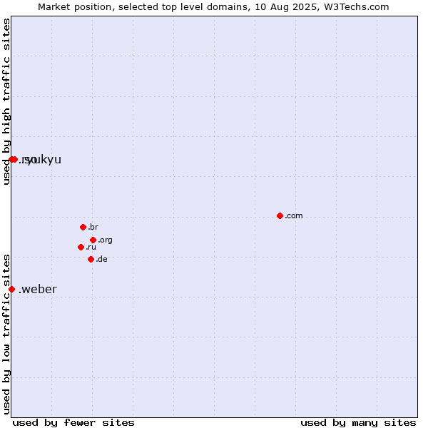 Market position of .so (Somalia) vs. .weber (Saint-Gobain Weber brand) vs. .ryukyu (Ryukyu, region of Okinawa, Japan)