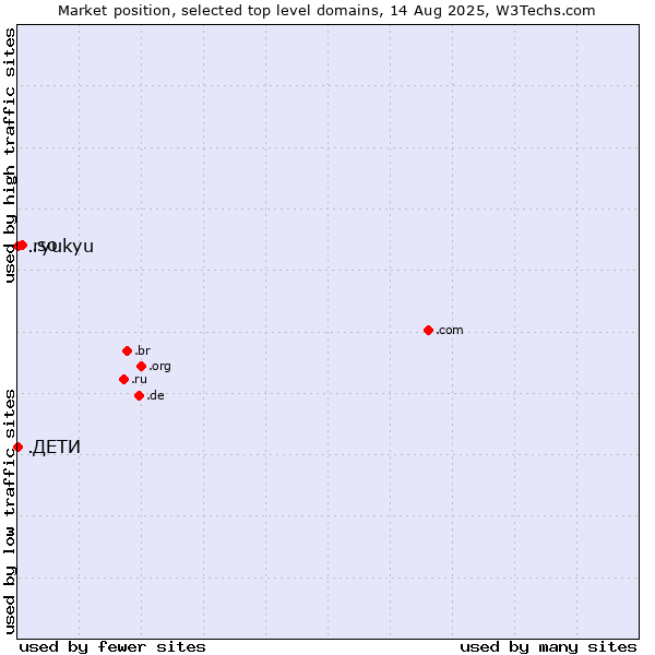 Market position of .so (Somalia) vs. .ДЕТИ (Russian for children) vs. .ryukyu (Ryukyu, region of Okinawa, Japan)