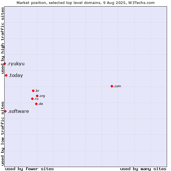 Market position of .today (Today) vs. .software (Software) vs. .ryukyu (Ryukyu, region of Okinawa, Japan)