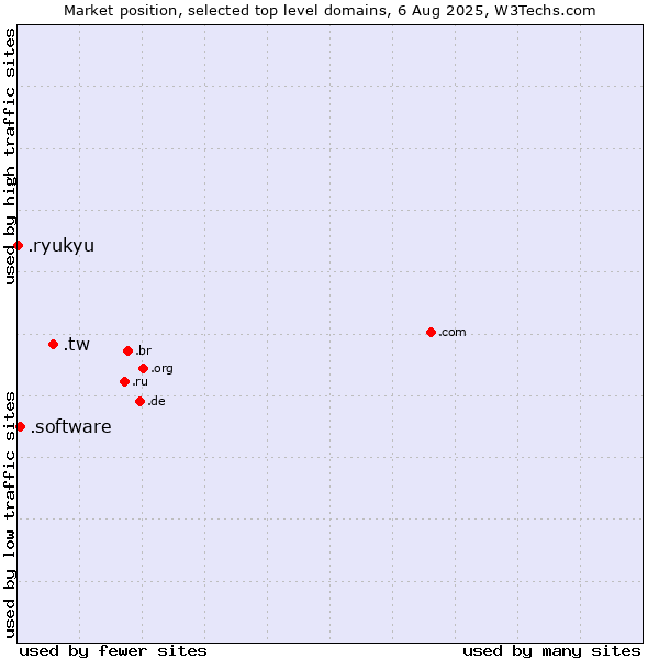 Market position of .tw (Taiwan) vs. .software (Software) vs. .ryukyu (Ryukyu, region of Okinawa, Japan)