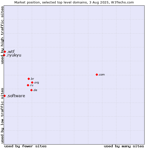 Market position of .wtf (What the f***) vs. .software (Software) vs. .ryukyu (Ryukyu, region of Okinawa, Japan)