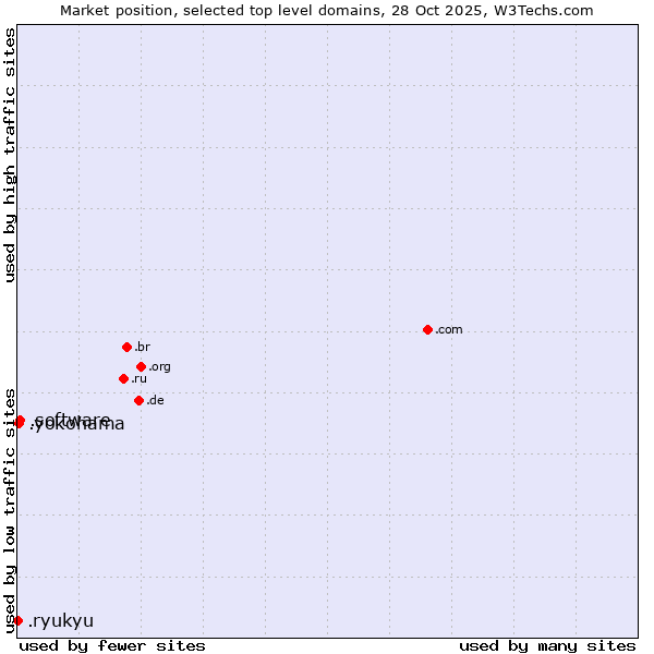 Market position of .software (Software) vs. .yokohama (City of Yokohama, Japan) vs. .ryukyu (Ryukyu, region of Okinawa, Japan)